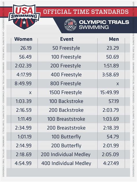 2023-24 Swimming and Diving Qualifying Standards 2023-24 Preseason Info Swimming Times Database, Rosters and Championships Entries 2023-24 Coaches Task List 2023-24 NCAA SWIMS 3. . Ncaa swimming qualifying times 2023